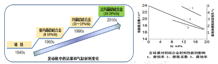 过共晶铝硅合金